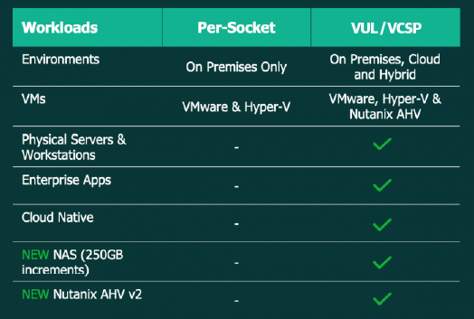 Veeam Licence Types